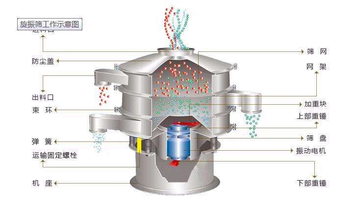 旋振篩001
